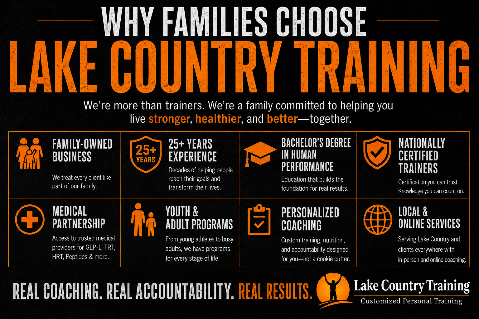 Infographic highlighting why families choose Lake Country Training, including family ownership, over 25 years of experience, personalized coaching, youth and adult fitness programs, medical health optimization services, and local and online training options.