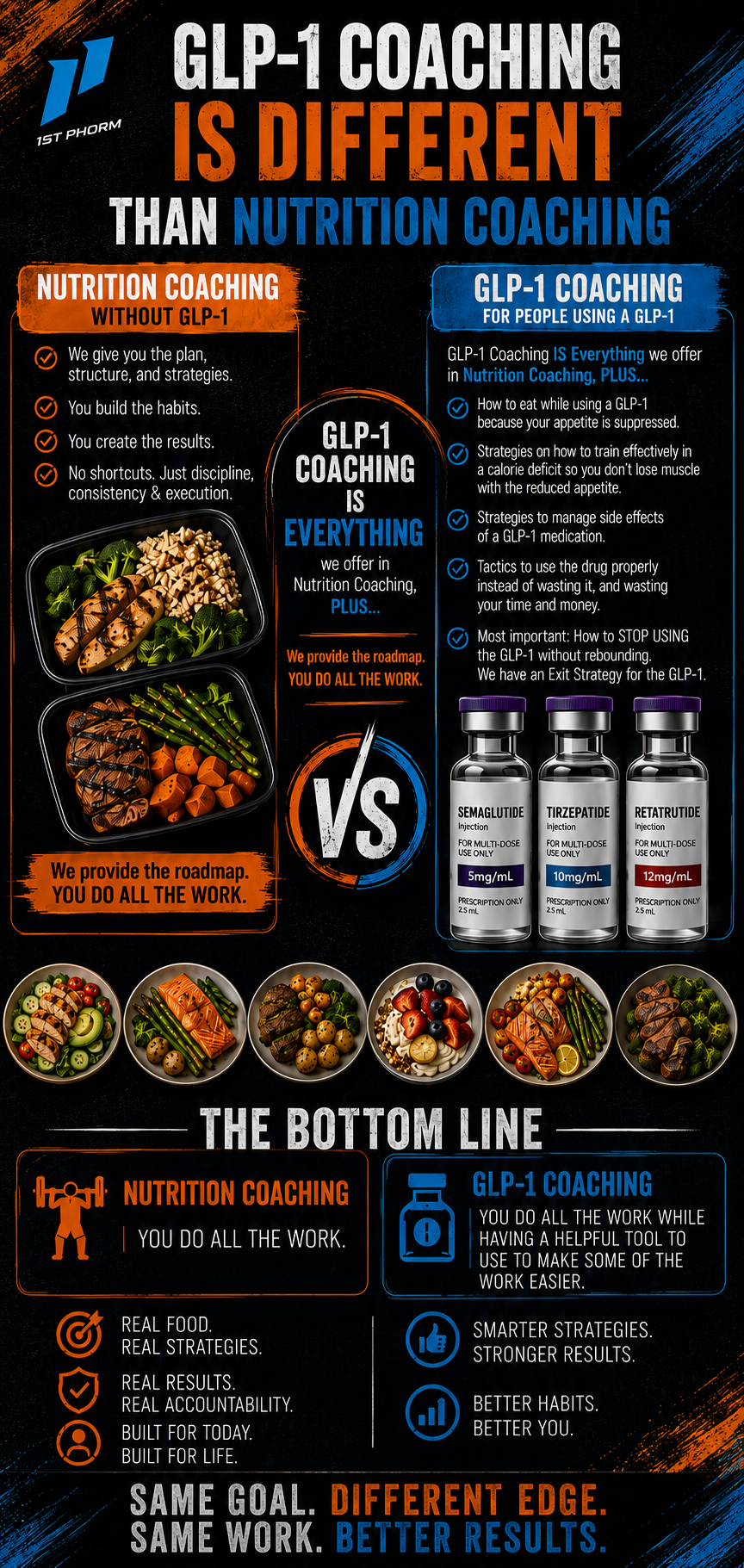 Comparison infographic explaining the differences between nutrition coaching and GLP-1 coaching while showing how both programs emphasize healthy habits, structured nutrition, and long-term success.